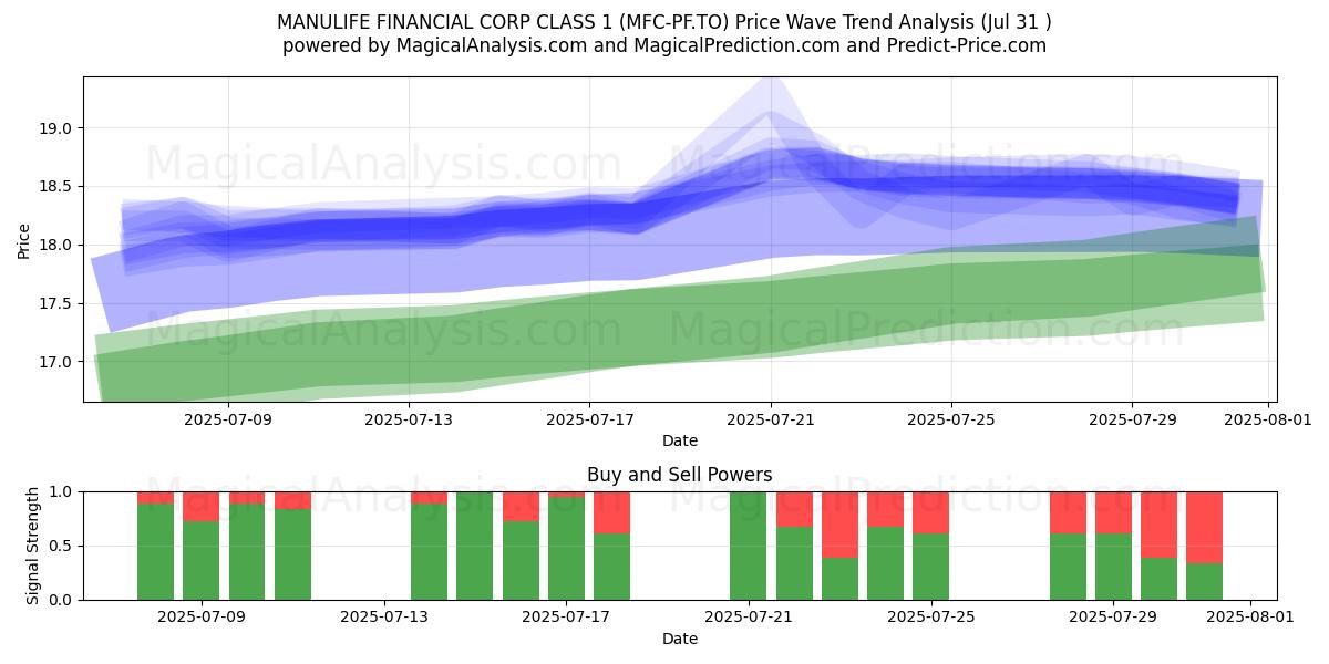  MANULIFE FINANCIAL CORP CLASS 1 (MFC-PF.TO) Support and Resistance area (30 Jul) 
