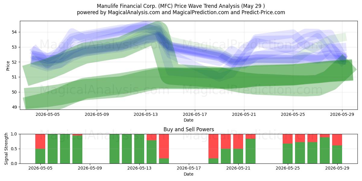  Manulife Financial Corp. (MFC) Support and Resistance area (28 May) 