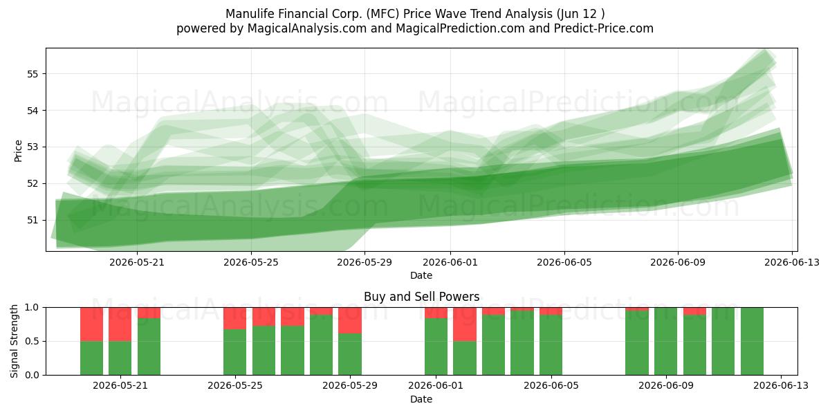  Manulife Financial Corp. (MFC) Support and Resistance area (11 Jun) 