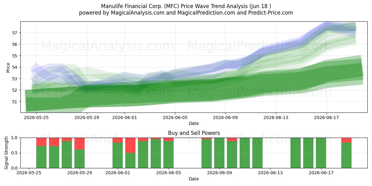  Manulife Financial Corp. (MFC) Support and Resistance area (17 Jun) 
