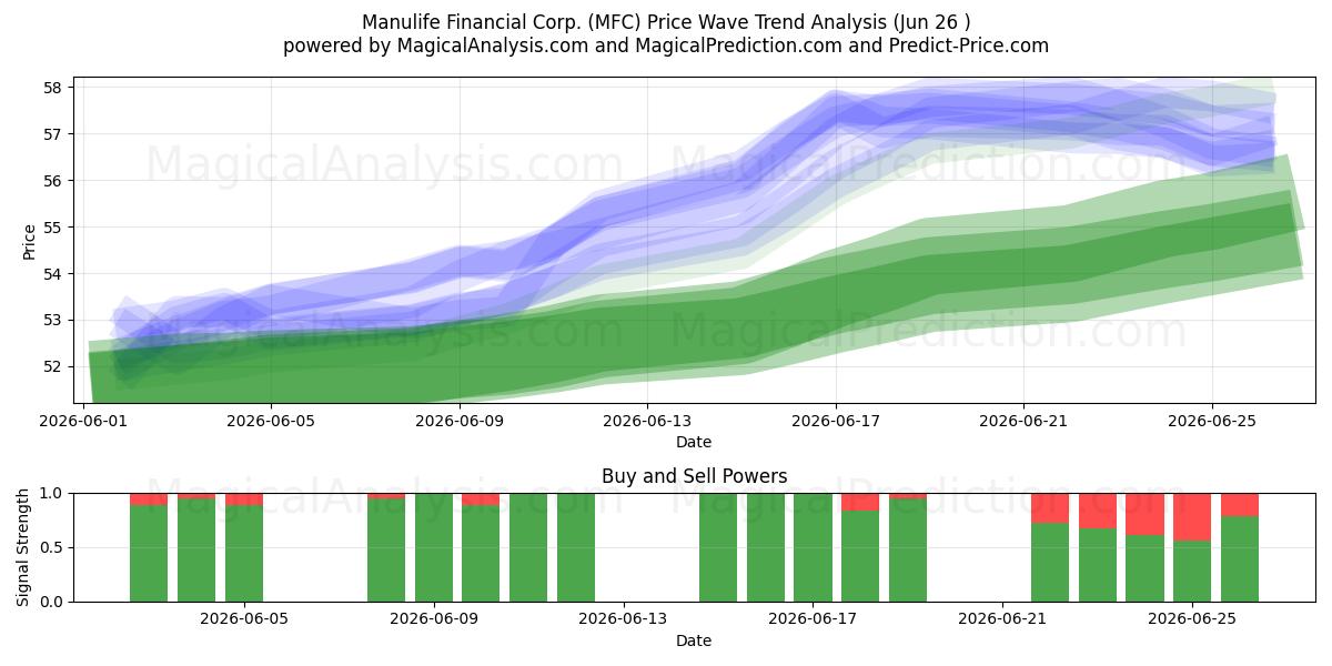 Manulife Financial Corp. (MFC) Support and Resistance area (25 Jun) 