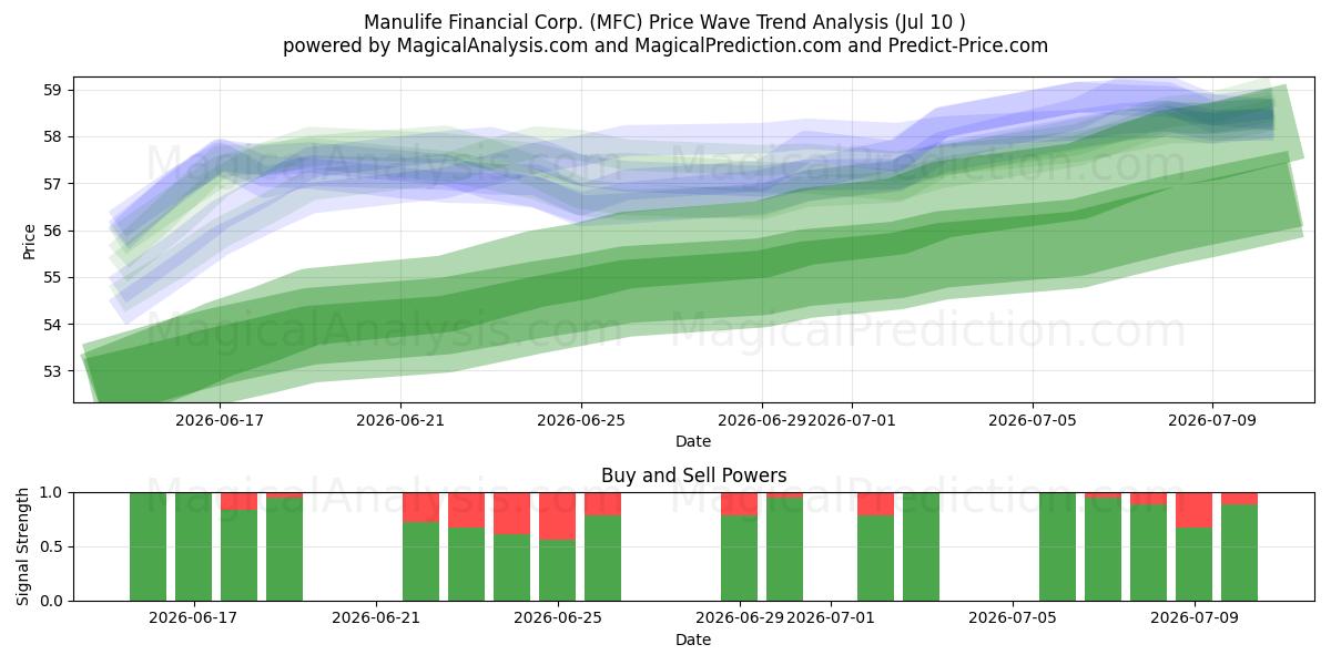  Manulife Financial Corp. (MFC) Support and Resistance area (09 Jul) 
