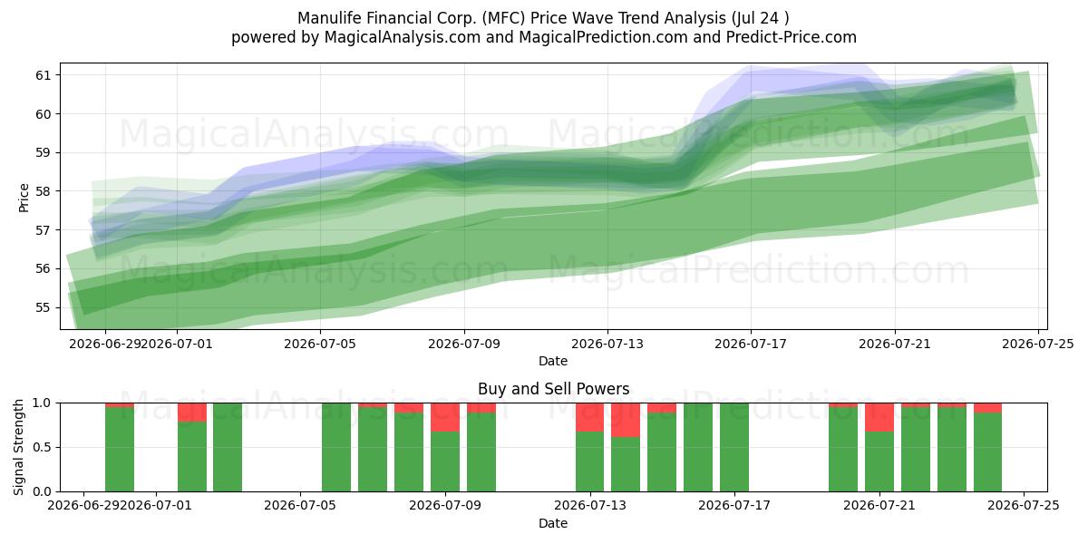  Manulife Financial Corp. (MFC) Support and Resistance area (23 Jul) 