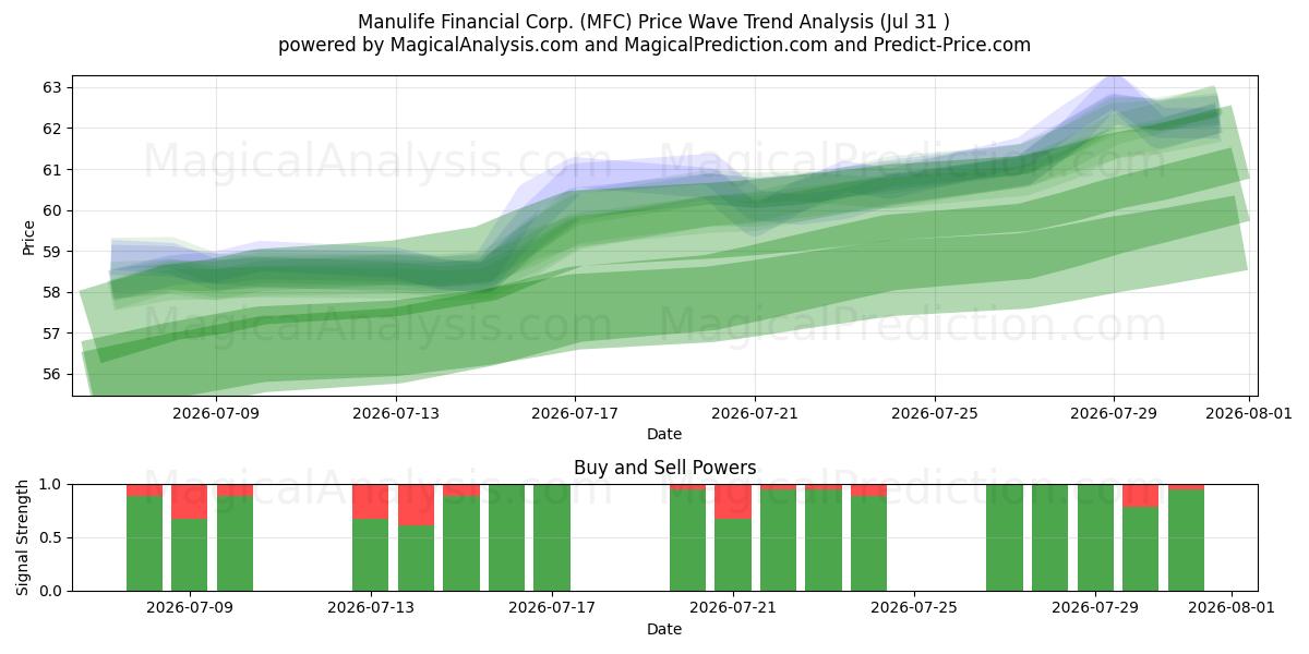  Manulife Financial Corp. (MFC) Support and Resistance area (30 Jul) 