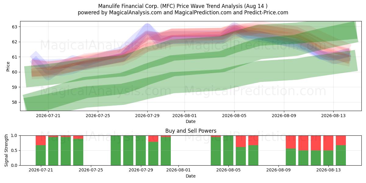  Manulife Financial Corp. (MFC) Support and Resistance area (13 Aug) 