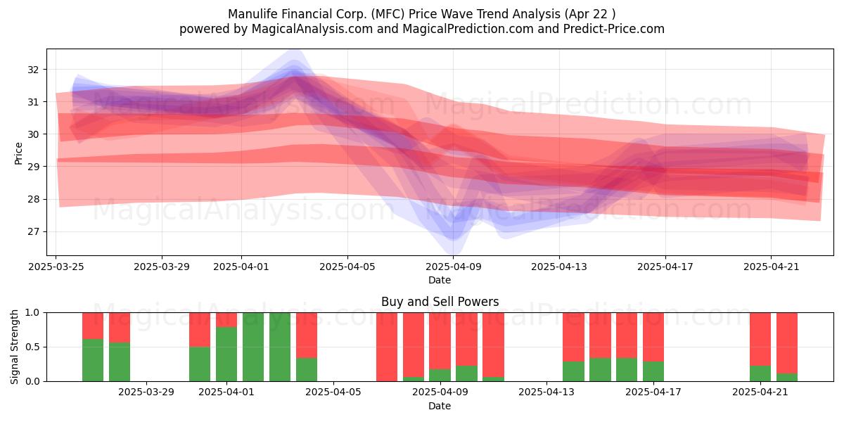  Manulife Financial Corp. (MFC) Support and Resistance area (22 Apr) 
