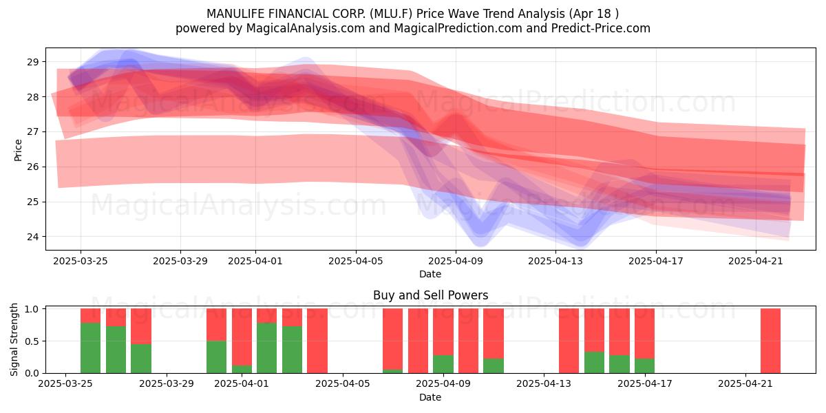  MANULIFE FINANCIAL CORP. (MLU.F) Support and Resistance area (18 Apr) 