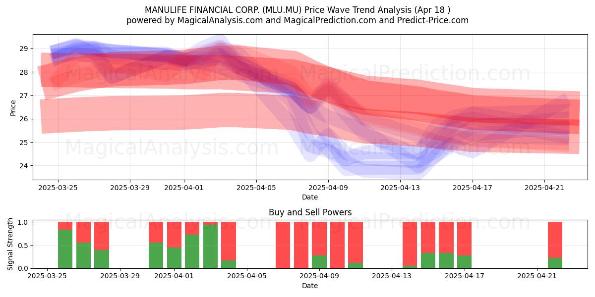  MANULIFE FINANCIAL CORP. (MLU.MU) Support and Resistance area (18 Apr) 