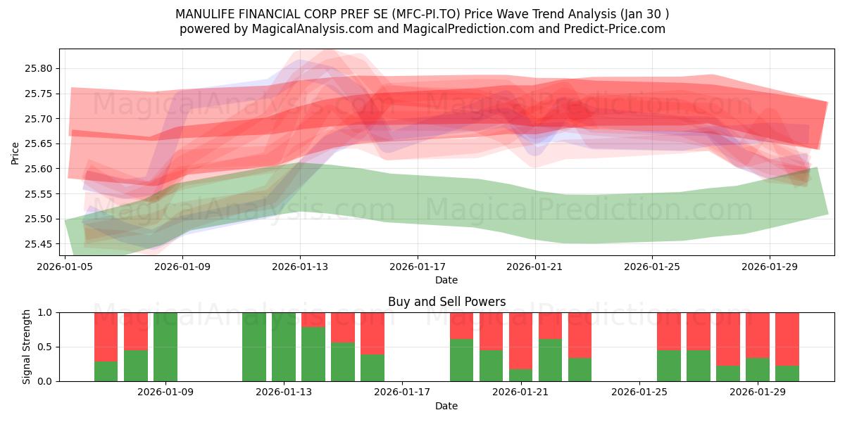  MANULIFE FINANCIAL CORP PREF SE (MFC-PI.TO) Support and Resistance area (29 Jan) 