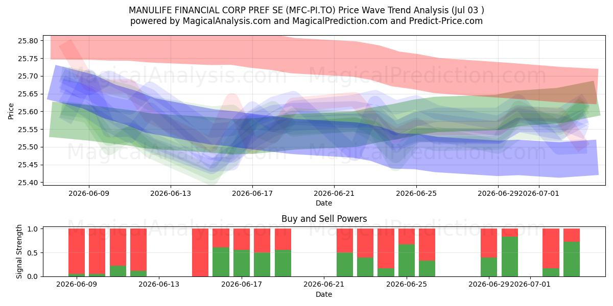  MANULIFE FINANCIAL CORP PREF SE (MFC-PI.TO) Support and Resistance area (02 Jul) 