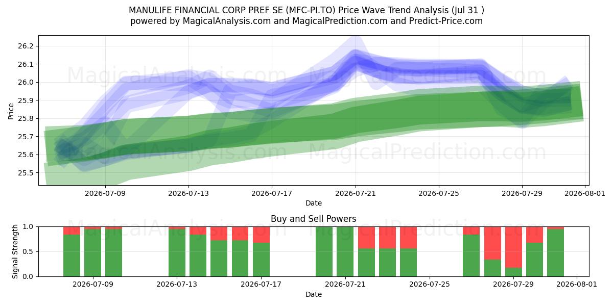  MANULIFE FINANCIAL CORP PREF SE (MFC-PI.TO) Support and Resistance area (30 Jul) 
