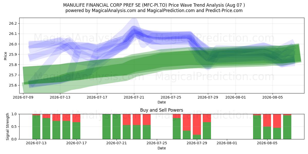  MANULIFE FINANCIAL CORP PREF SE (MFC-PI.TO) Support and Resistance area (06 Aug) 