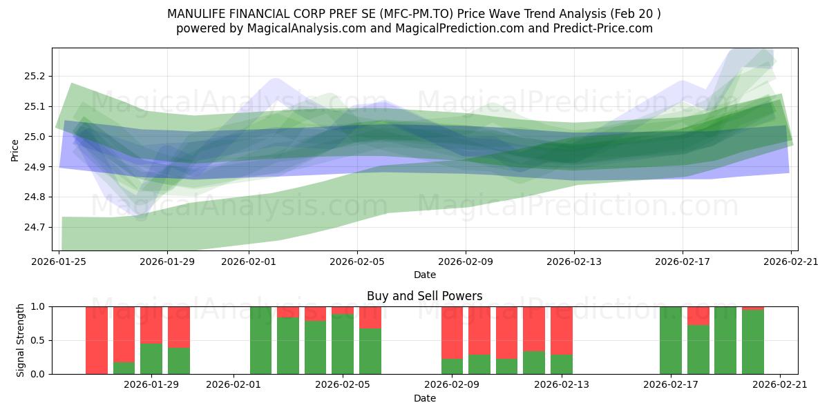  MANULIFE FINANCIAL CORP PREF SE (MFC-PM.TO) Support and Resistance area (19 Feb) 