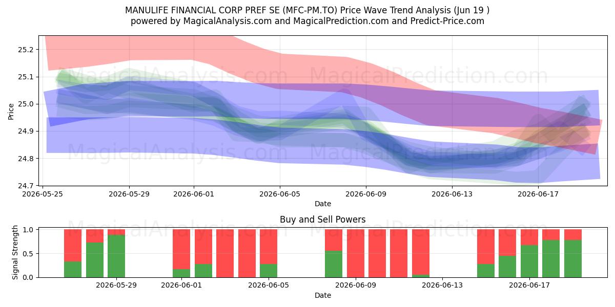  MANULIFE FINANCIAL CORP PREF SE (MFC-PM.TO) Support and Resistance area (18 Jun) 