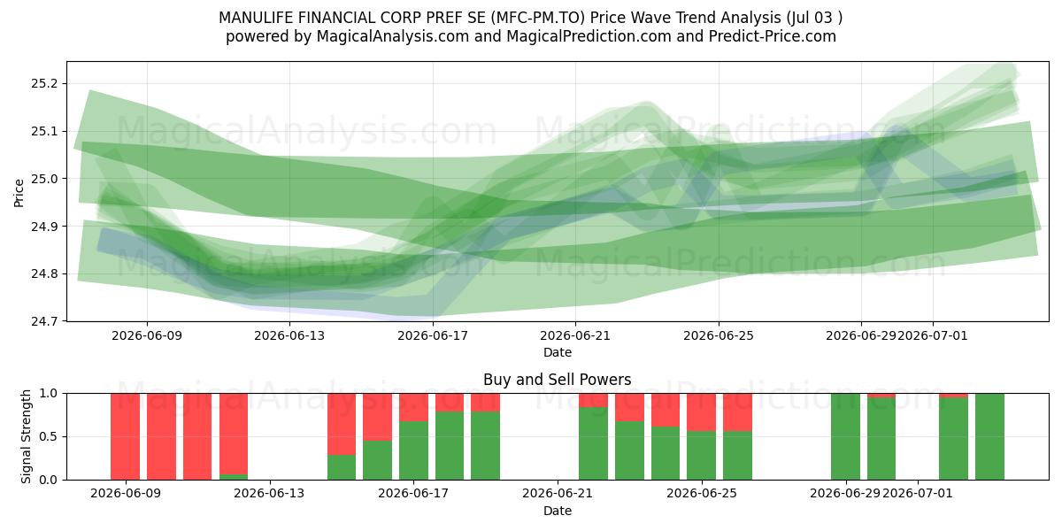 MANULIFE FINANCIAL CORP PREF SE (MFC-PM.TO) Support and Resistance area (02 Jul) 