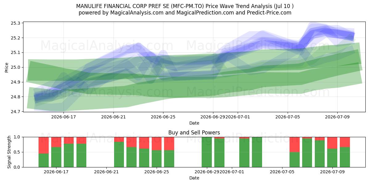  MANULIFE FINANCIAL CORP PREF SE (MFC-PM.TO) Support and Resistance area (09 Jul) 