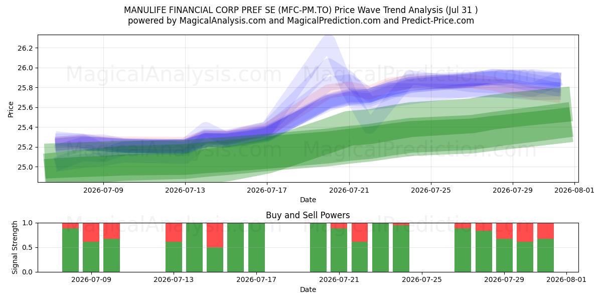  MANULIFE FINANCIAL CORP PREF SE (MFC-PM.TO) Support and Resistance area (30 Jul) 