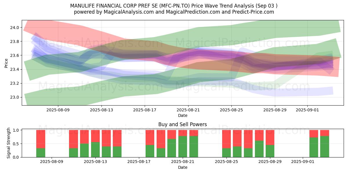  MANULIFE FINANCIAL CORP PREF SE (MFC-PN.TO) Support and Resistance area (02 Sep) 