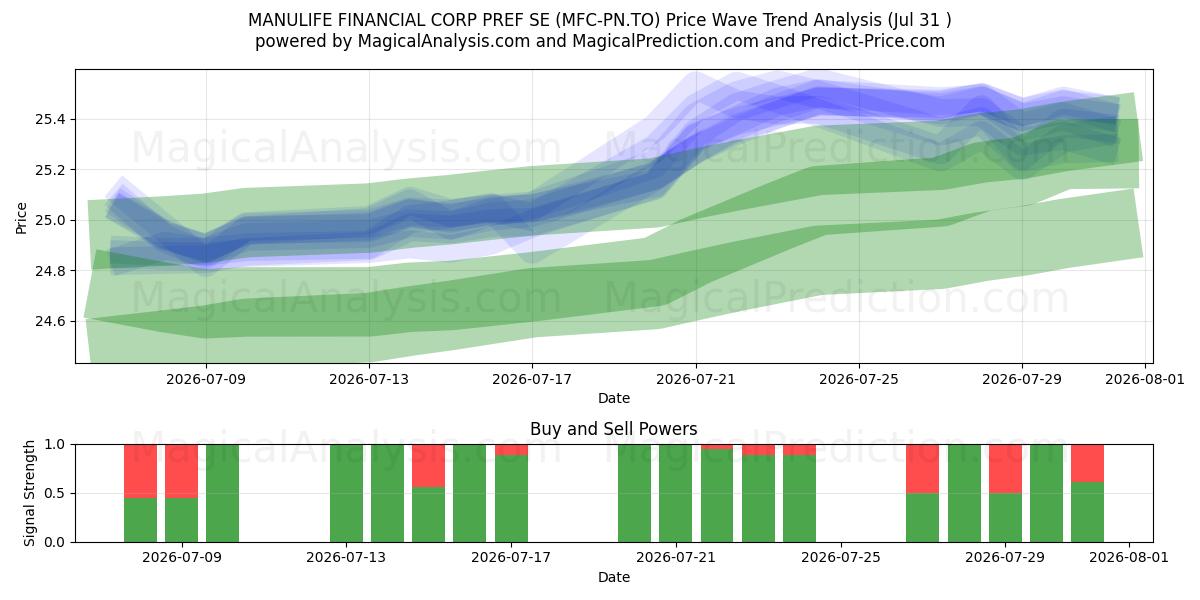  MANULIFE FINANCIAL CORP PREF SE (MFC-PN.TO) Support and Resistance area (30 Jul) 