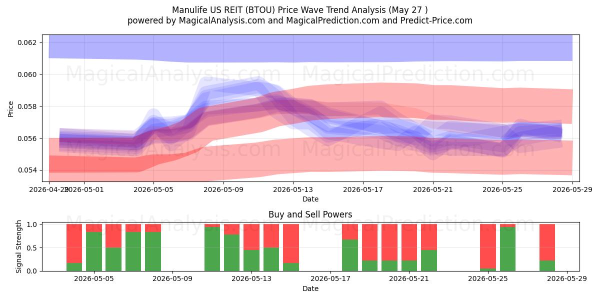  Manulife US REIT (BTOU) Support and Resistance area (25 May) 