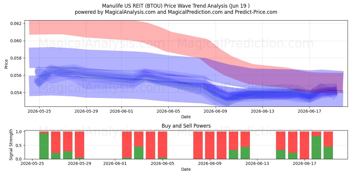  Manulife US REIT (BTOU) Support and Resistance area (11 Jun) 