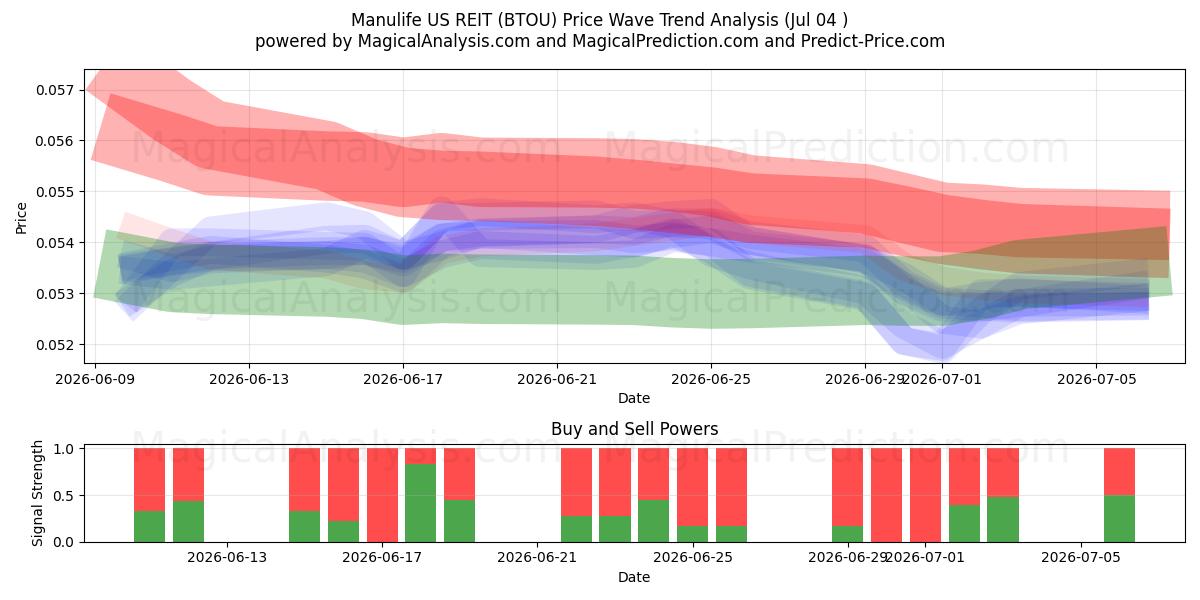  Manulife US REIT (BTOU) Support and Resistance area (03 Jul) 