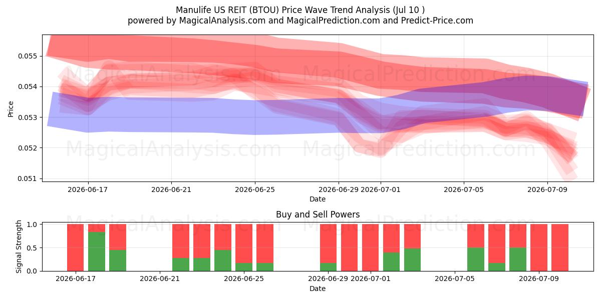  Manulife US REIT (BTOU) Support and Resistance area (09 Jul) 