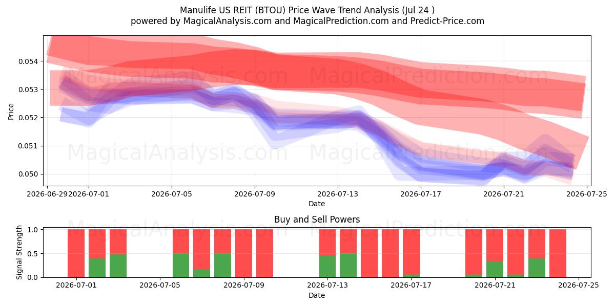  Manulife US REIT (BTOU) Support and Resistance area (23 Jul) 