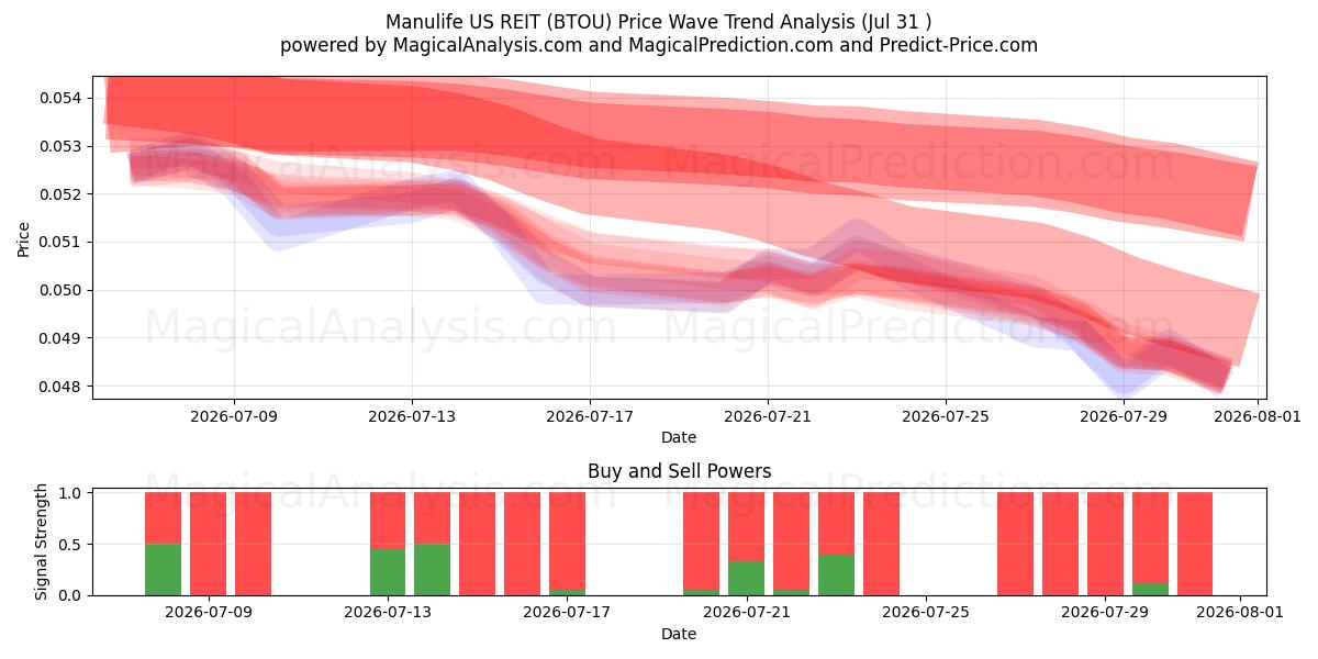  Manulife US REIT (BTOU) Support and Resistance area (30 Jul) 