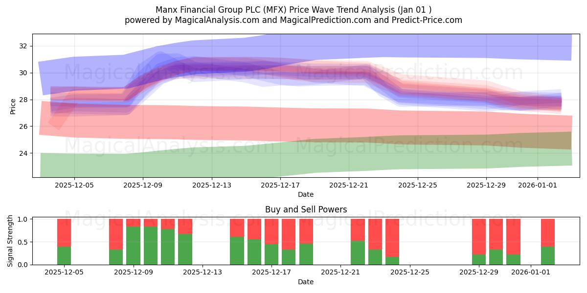  Manx Financial Group PLC (MFX) Support and Resistance area (31 Dec) 