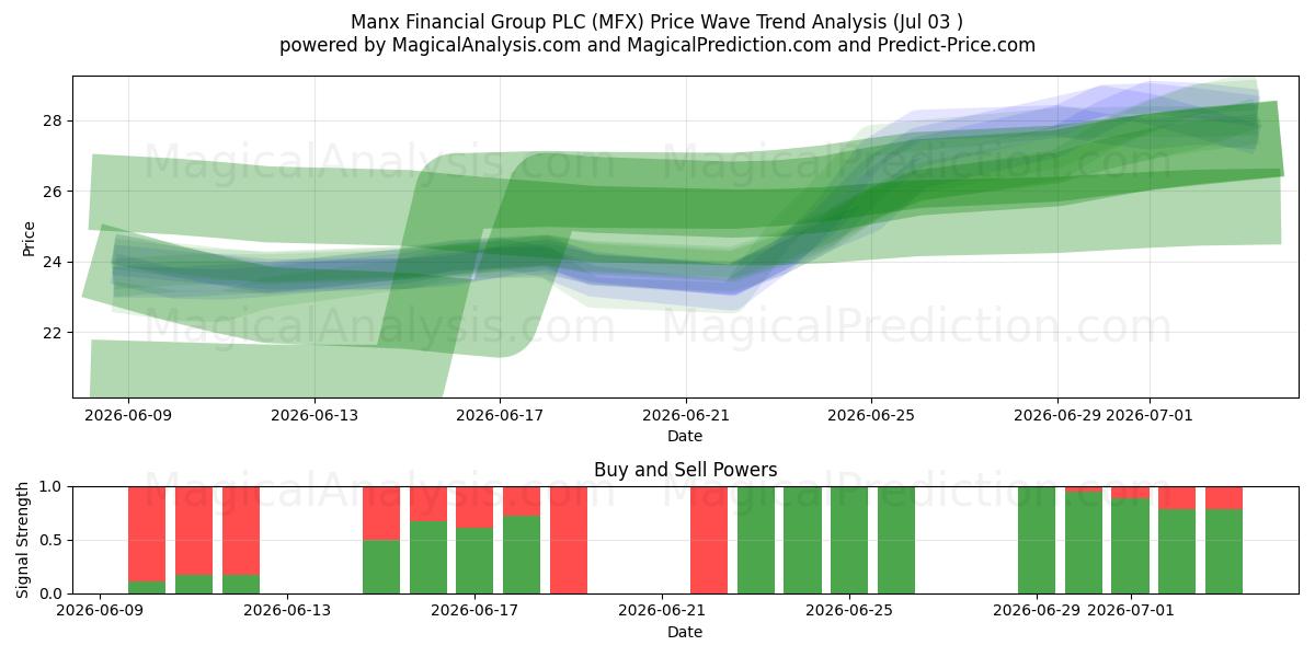  Manx Financial Group PLC (MFX) Support and Resistance area (02 Jul) 