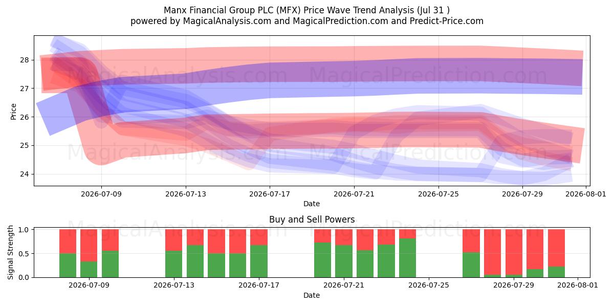  Manx Financial Group PLC (MFX) Support and Resistance area (30 Jul) 