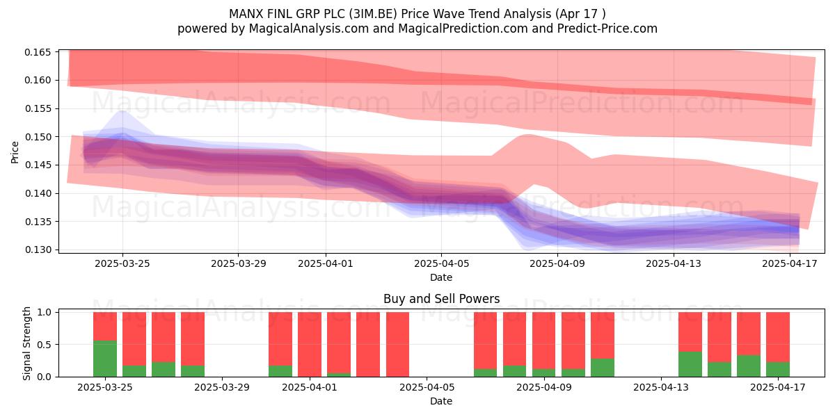  MANX FINL GRP PLC (3IM.BE) Support and Resistance area (17 Apr) 