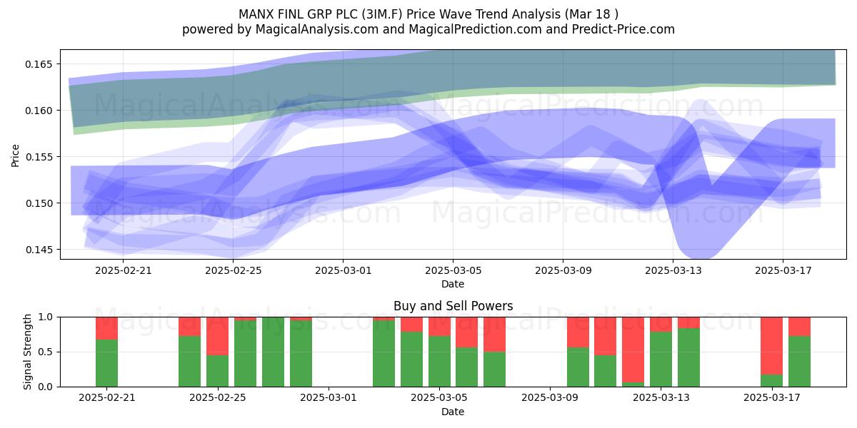  MANX FINL GRP PLC (3IM.F) Support and Resistance area (18 Mar) 