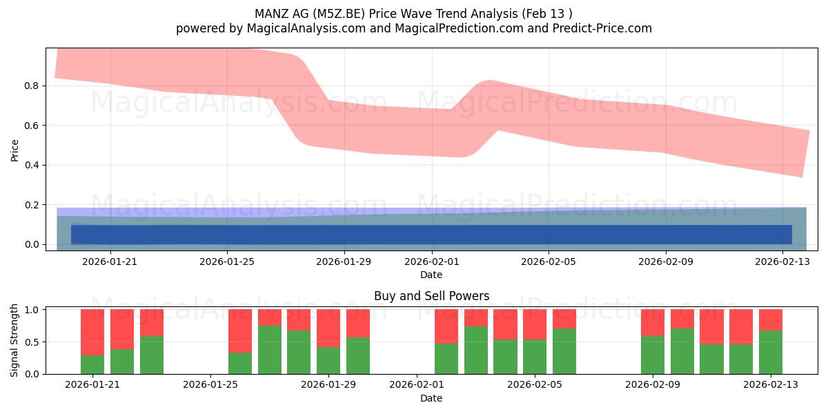  MANZ AG (M5Z.BE) Support and Resistance area (12 Feb) 