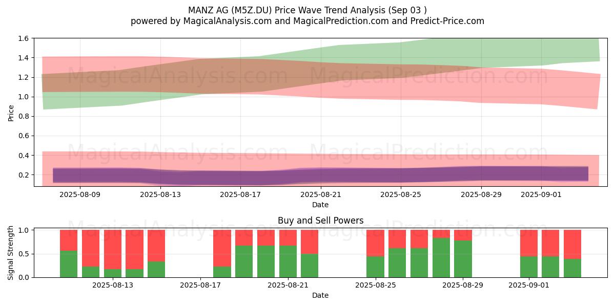  MANZ AG (M5Z.DU) Support and Resistance area (02 Sep) 
