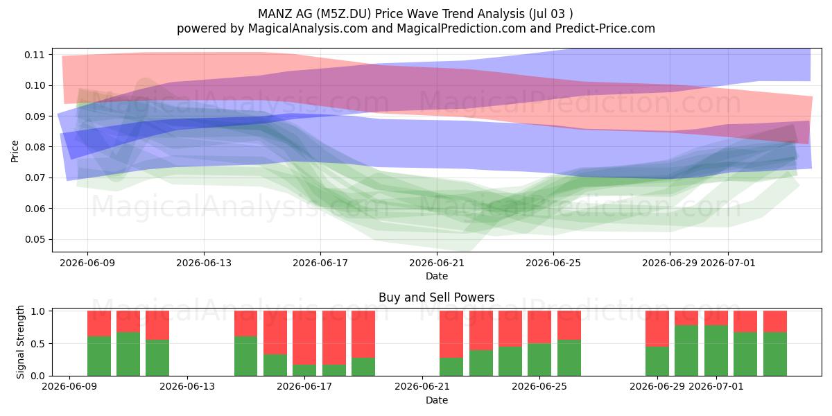  MANZ AG (M5Z.DU) Support and Resistance area (02 Jul) 