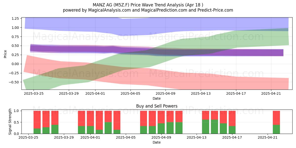  MANZ AG (M5Z.F) Support and Resistance area (18 Apr) 