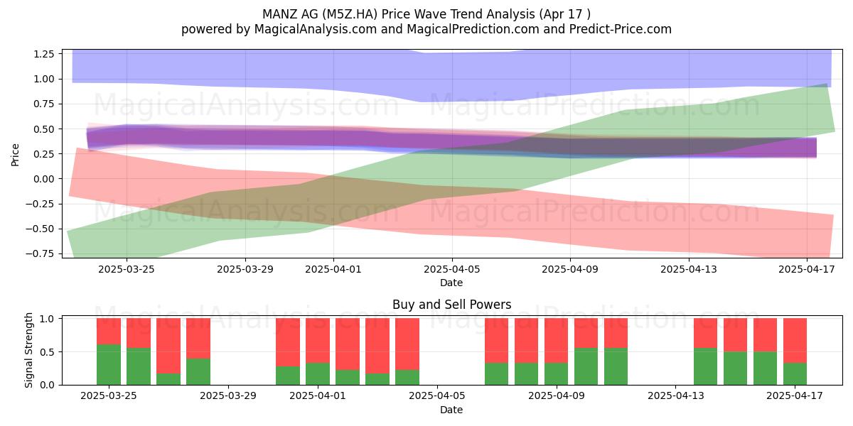  MANZ AG (M5Z.HA) Support and Resistance area (17 Apr) 