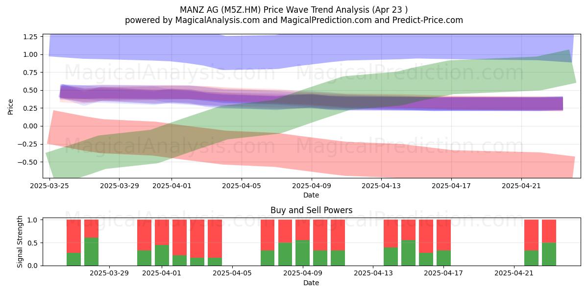  MANZ AG (M5Z.HM) Support and Resistance area (23 Apr) 