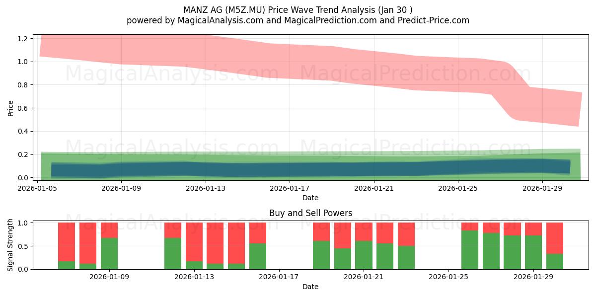  MANZ AG (M5Z.MU) Support and Resistance area (29 Jan) 