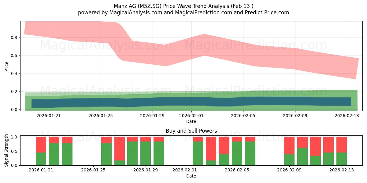  Manz AG (M5Z.SG) Support and Resistance area (12 Feb) 