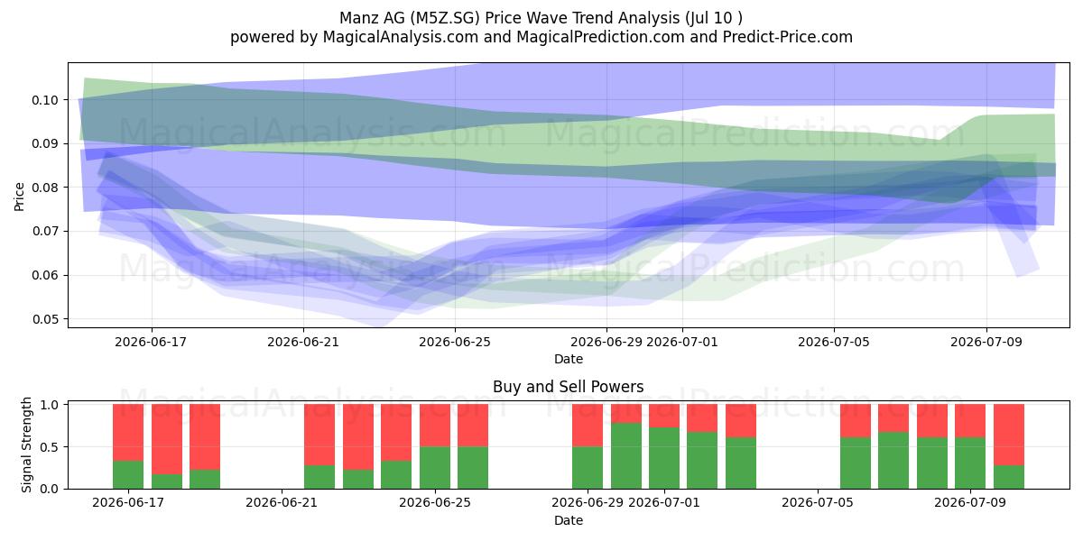  Manz AG (M5Z.SG) Support and Resistance area (09 Jul) 