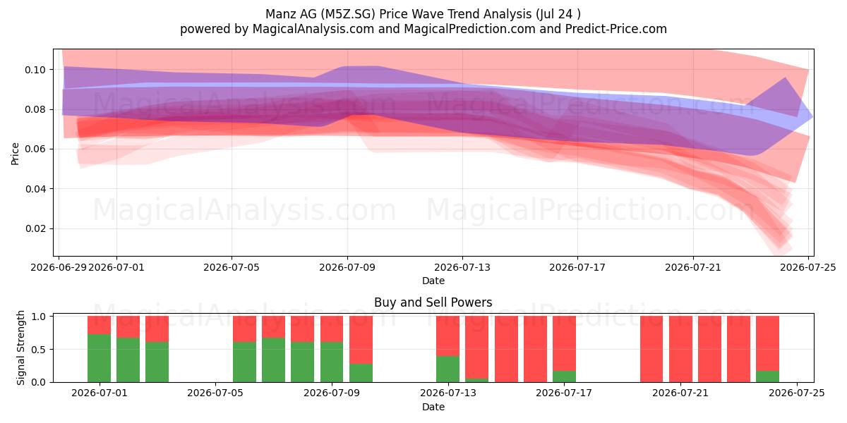  Manz AG (M5Z.SG) Support and Resistance area (23 Jul) 