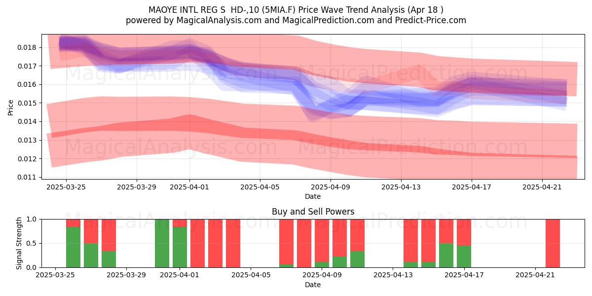  MAOYE INTL REG S  HD-,10 (5MIA.F) Support and Resistance area (18 Apr) 