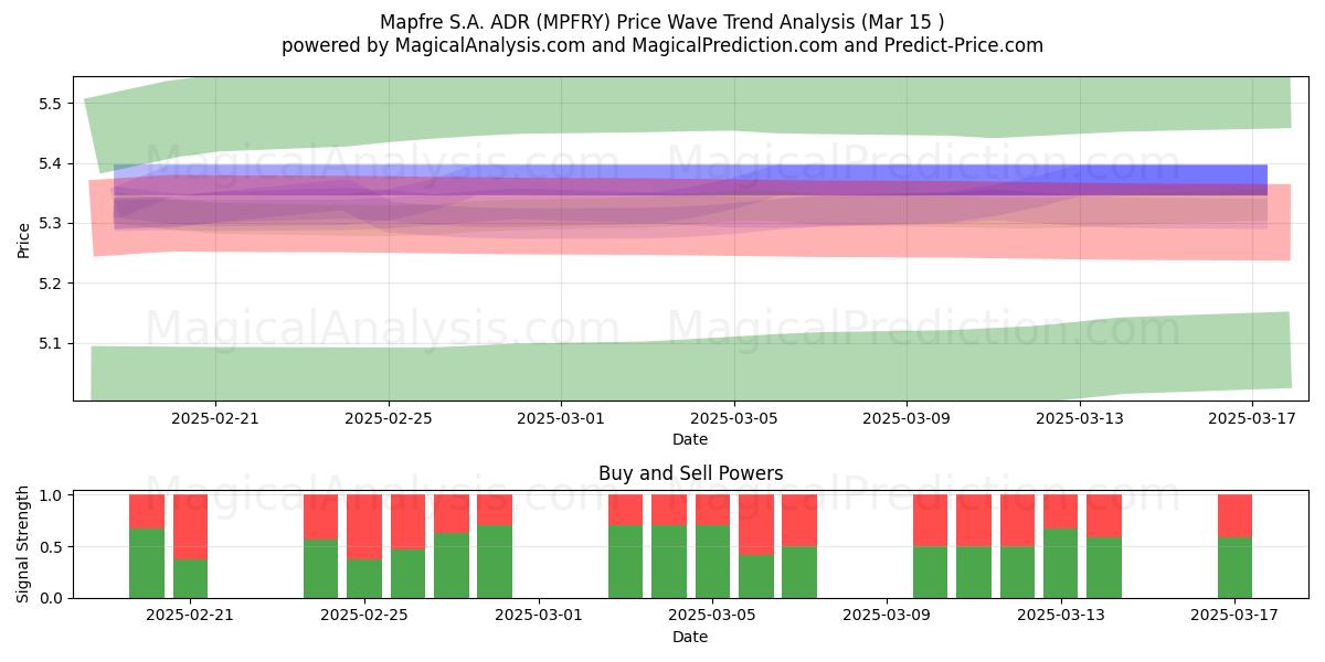  Mapfre S.A. ADR (MPFRY) Support and Resistance area (15 Mar) 