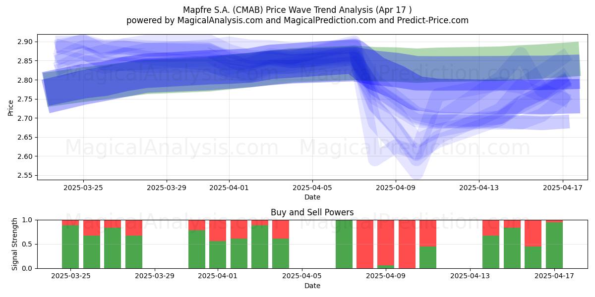  Mapfre S.A. (CMAB) Support and Resistance area (17 Apr) 
