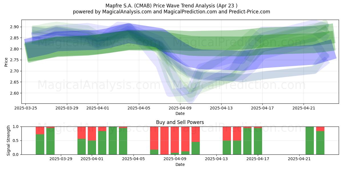  Mapfre S.A. (CMAB) Support and Resistance area (23 Apr) 