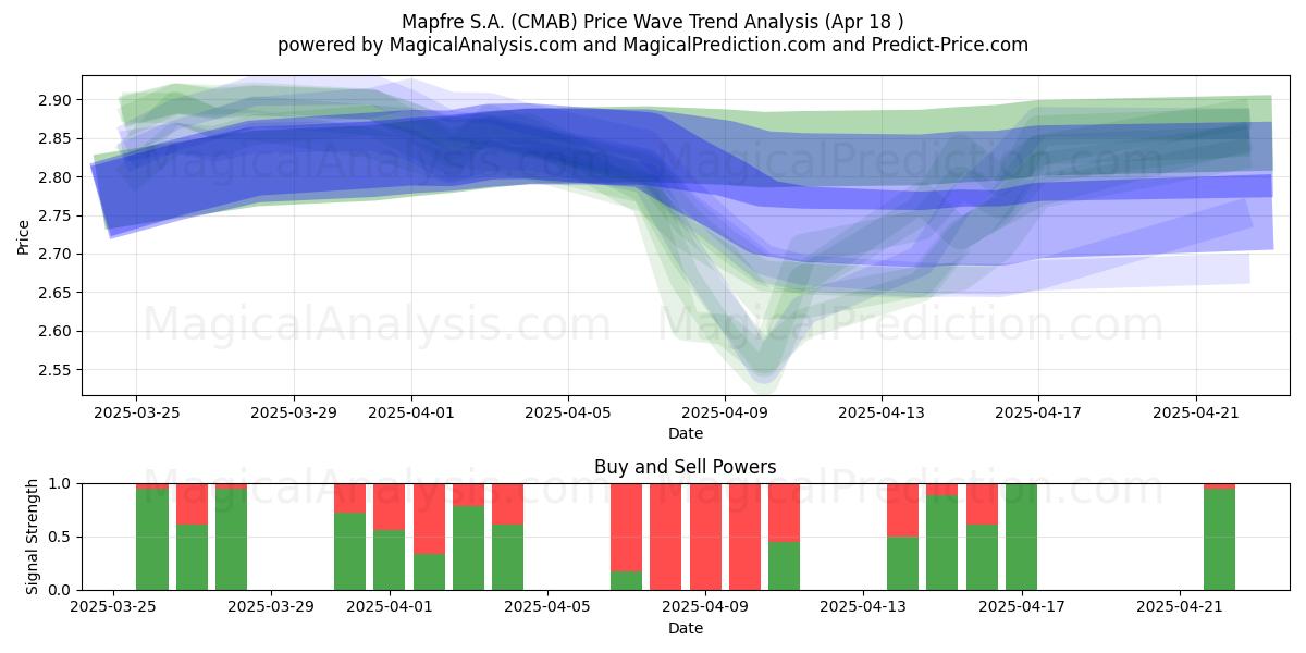  Mapfre S.A. (CMAB) Support and Resistance area (18 Apr) 