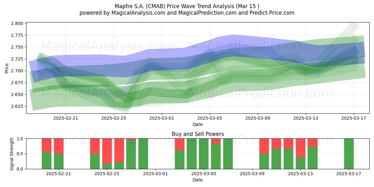  Mapfre S.A. (CMAB) Support and Resistance area (15 Mar) 